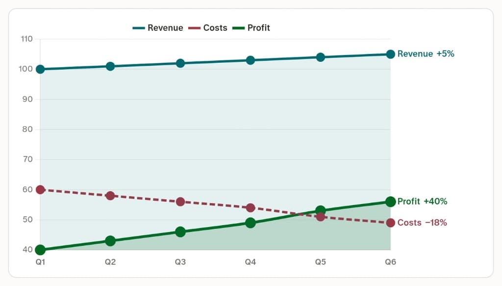 Chart showing revenue up 5 percent, costs down 18 percent, and profit up 40 percent